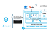 Using Snowpark Container Services to run DBT securely