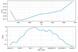 Forecasting City Temperature Using Meta’s Prophet