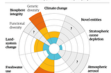 Planetary boundaries: Guiding human development on a changing planet