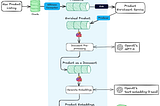 AI-Powered Product Recommendations with Oracle CDC, Flink, and MongoDB