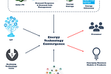 Blockchain and the Need for Tech Convergence: Three Industry Case Studies