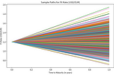 FX Swaption Valuation using QuantLib and Monte Carlo Simulation