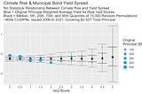 The U.S. Municipal Bond Market Does Not Price In Physical Climate Risk … Yet