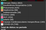 Quantidades de óbitos por causa em Manaus, entre 19/abr/2020 e 16/mai/2020, de acordo com o ARPEN. 3.172 óbitos por todas as causas no período, 749 por COVID-19.