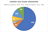 Disney, Horror, and Sequelitis: This year’s summer box office, analyzed