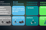 Green Hydrogen and its Advantages in the EV industry