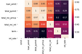 Multicollinearity — How to fix it?