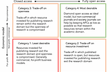 Open for business: Problems facing open access scientific publishing