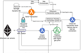 Using AWS Lambda & SQS With Web3