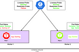 Kubernetes Liveness and Readiness Probes