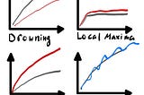 Tech Exec Growth Curves