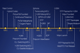 Reliability in Media Transports