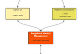 ForgeRock Identity Management and Keycloak as an Identity Provider? Why not?!