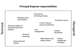 A diagram listing some of the things principal engineers might work on, ranging from technical on the left (e.g. “strategic tech projects”) to managerial on the right (e.g. “leading recruitment”)