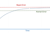 Human-Level Performance and Bayesian Optimal Error