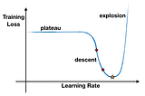 Chart with an x-axis and y-axis showing the typical behavior of the training loss during the Learning Rate Range Test