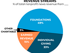 State and regional nonprofit news outlets report close to half of their total revenue coming from foundations, with one-third from individual giving (small-dollar to major donors) and about one-sixth from earned sources.