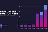 The Biggest DeFi exploits of 2022: Harmony Bridge, Wormhole and Ronin