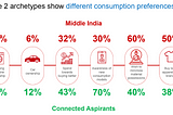 The Indian Consumer or Consumer India?