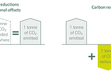 Carbon reductions remove someone else’s theoretical emissions, leaving your emissions in the air. Carbon removals actually remove your emissions.