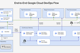 Building a software delivery pipeline using Google Cloud Build & Cloud deploy