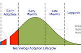 Navigating the Technology Adoption Curve: The vital role of visionaries, innovators, and early…