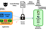 Mitigating Software Supply Chain Vulnerabilities with Zero-Trust Dependencies