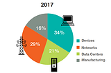 Electricity consumption of the IT sector in 2017 (devices 34%, networks 29%, data centers 21% and manufacturing 16%)