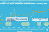 Relative volatility between bitcoin and S&P 500 overtime