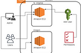 Explore! IAM User Region Specific Access Restrictions to AWS Services