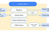 Colhendo flores do Iris dataset com o Vertex Feature Store 💐