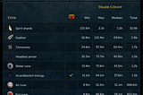 A list of the most traded items in Runescape like spirit shards or feathers