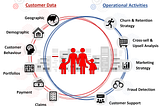 Customer 360 consolidates data related to customers across departments in an organization. Through machine learning, we can devised operational strategies.