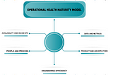 Operational Health Maturity Model