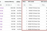 Various GPU Instances: Same GPU power, regardless of instance size