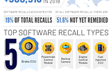 The Current State of Automotive Software Related Recalls