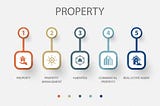 Property Management Process