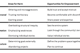 Anti-Oppression Actions for Designing in Collaboration