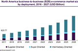 Global B2B e-commerce market report and forecast