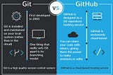 Git vs. GitHub