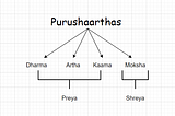 Goals of Human Life (Vedanta Pt-1)