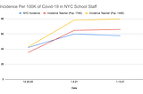 In NYC, Public School Staff Might Be Getting Covid At Higher Rates Than The Surrounding Community