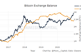 Unprecedented Amounts of Bitcoin Are Being Removed From Exchanges