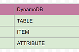 MongoDB Or DynamoDB