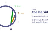 My Enneagram Types, Part 2