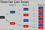 An Introduction to Probability for Beginners