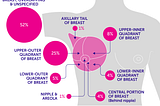 Breast Cancer Prediction With Deep Learning