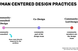 Integrating Co-designers with Lived Experience: