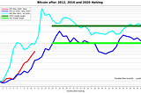 Halving cycles side by side, courtesy PlanB