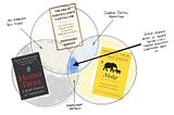 Super-Humans Nudging Us Through Surveillance Capitalism — a Bestseller Venn Diagram